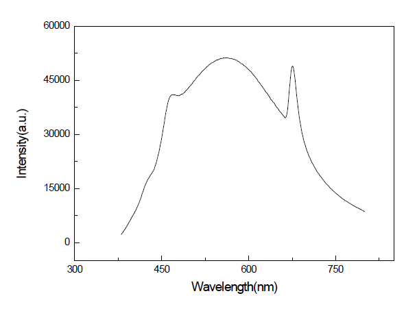 400 ~ 800 nm 영역에서 tungsten-halogen lamp spectrum