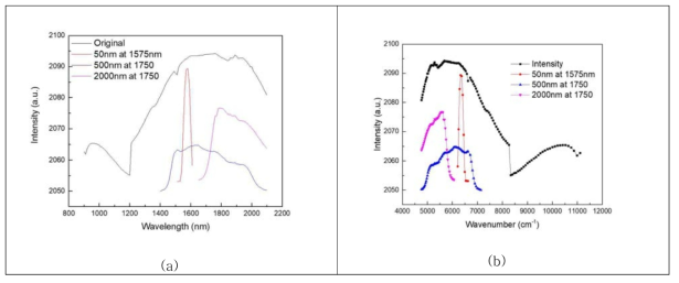 (a) Tungsten halogen lamp spectrum, (b) tungsten halogen lamp spectrum in wavenumber