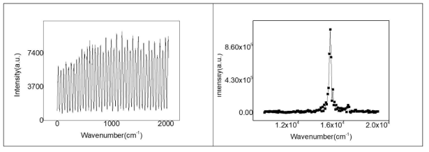 632.8nm He-Ne Laser에 의한 interferogram 및 spectrum