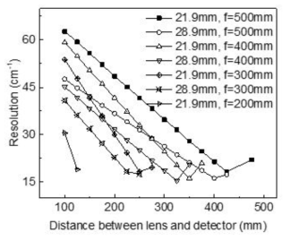 분광기의 광 경로 차이 및 초점 거리 별 분해능