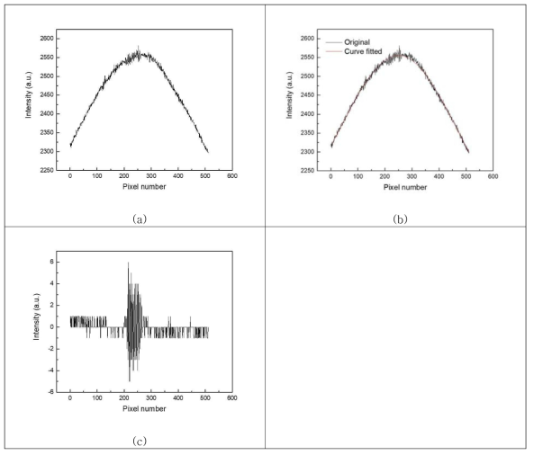 높은 광경로차를 갖는 interferogram과 dark signal subtraction (a) dark signal subtraction 전의 interferogram, (b) 원본 신호 및 dark signal subtaction을 위해 curve fitting된 신호, (c) Subtraction 이후의 interferogram