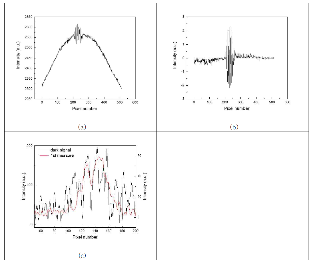 Dark signal subtration 유무에 interferogram 및 spectrum의 변화 (a) subtraction 전의 interferogram, (b) subtraction 이후의 interferogram, (c) 푸리에 변환 spectrum