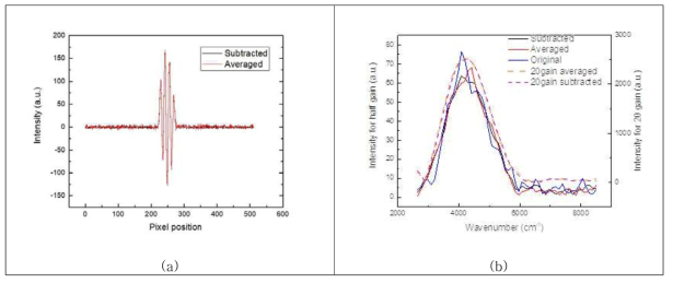 반복 측정과 신호를 평균하는 과정을 통해 spectrum 왜곡의 보상 (a) Dark subtracted signal과 평균한 signal의 비교, (b) signal의 비교