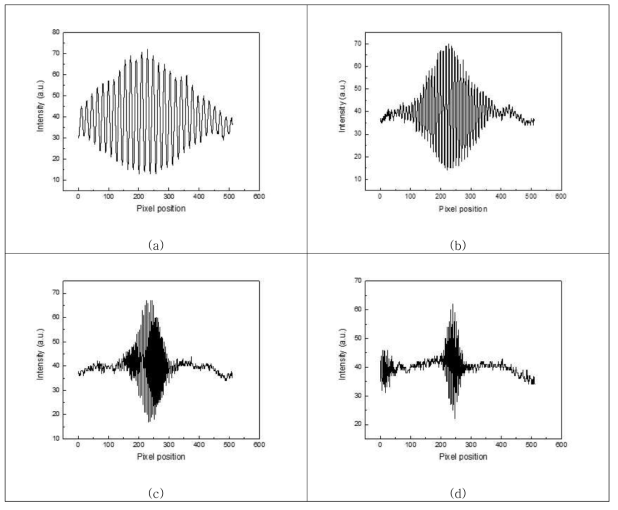 1550nm에서 90nm spectral width를 가지는 butterfly type fiber laser의 interferogram, (a) 1mm, (b) 2mm, (c) 4mm, (d) 8mm