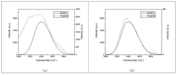 displacement에 따른 spectrum 비교 결과 (a) 1mm, (b) 8mm