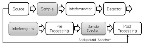 본 연구에서 제안한 분광기 시스템의 알고리즘