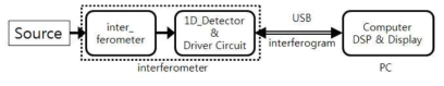 1차원 타입 detector 하드웨어 구성도