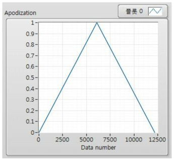 Apodization Graph (Triangle)