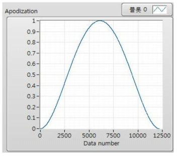 Apodization Graph (Bessel)