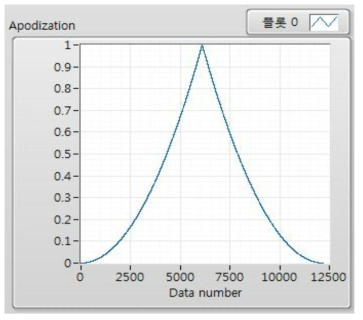 Apodization Graph (Square Triangle)