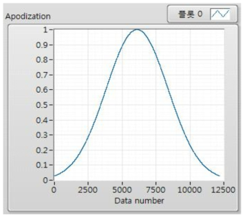 Apodization Graph (Gaussian)