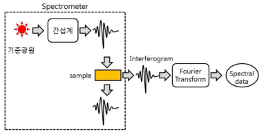 통상적인 푸리에 변환 분광기의 구조적 원리