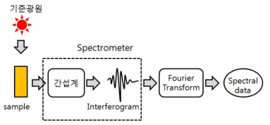 제안하는 원격 탐사 구조의 푸리에 변환 분광기 구조적 원리