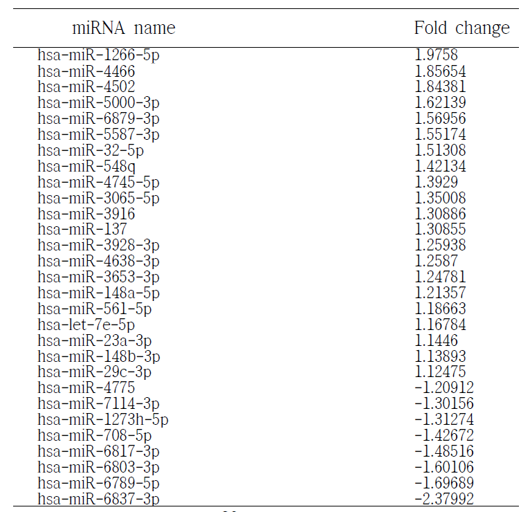 MDA-MB-231 세포 유래 이동성/침윤성 종양 세포모델 (MDA-MB-231-3Gy-13th) 에서 parental cell(MP)과 비교하여 선별된 micro-RNA