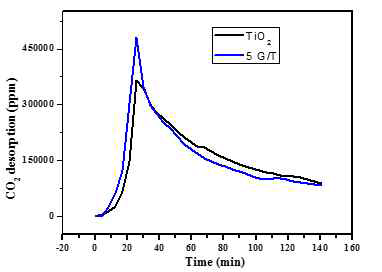 TiO2-그래핀의 이산화탄소 포집성능