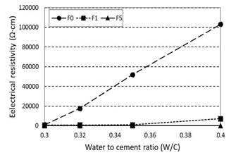 탄소섬유 함량 및 W/C에 따른 복합체의 비저항 변화