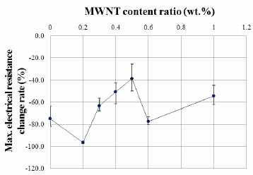 CNT-시멘트 복합체 전기저항 변화율(10MPa 재하시)