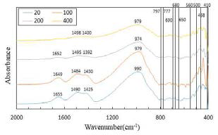 광촉매 코팅 지오폴리머의 소성온도별 FT-IR 분석 결과