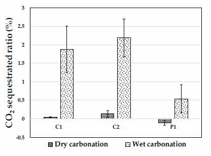 가속탄산화 환경에 따른 석탄화력발전소 부산물의 이산화탄소 저장량 평가
