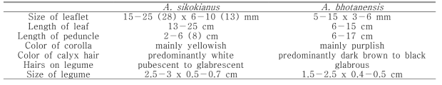 Distinguishing morphological characters for Astragalus sikokianus (incl. A. koraiensis) and A. bhotanensis