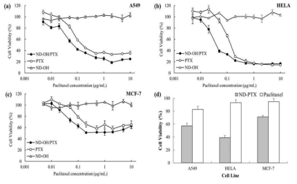 Cytotoxicity evaluation of ND-OH/PTX complex compared with crystalline PTX and ND-OH using MTS assay performed with A549 (a), Hela (b), and MCF-9 cell line (c). Cell viability comparison between cell lines at 0.05 μg/mL (d)