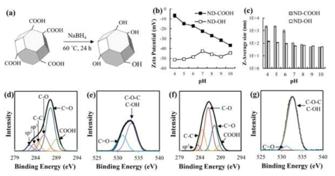 Schematic pictures of reduction process of hydroxylated nanodiamond (ND-OH) from carboxylated nanodiamond (ND-COOH) (a). Z-average size (b) and zeta potential (c) of ND-COOH and ND-OH agglomerate at various pH conditions. XPS spectra obtained from ND-COOH and ND-OH. C1s core-level spectra of ND-COOH (d), O1s core-level spectra of ND-COOH (e), C1s core-level spectra of ND-OH (f), and O1s core-level spectra of ND-OH (g)