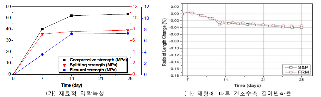 재령에 따른 시멘트계 매트릭스의 역학적 성질