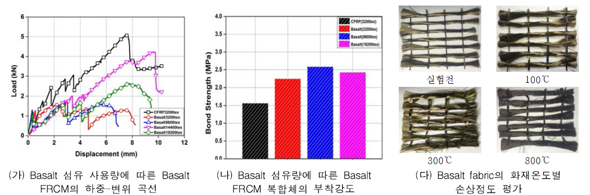 Basalt fabric 보강재의 역학 특성평가