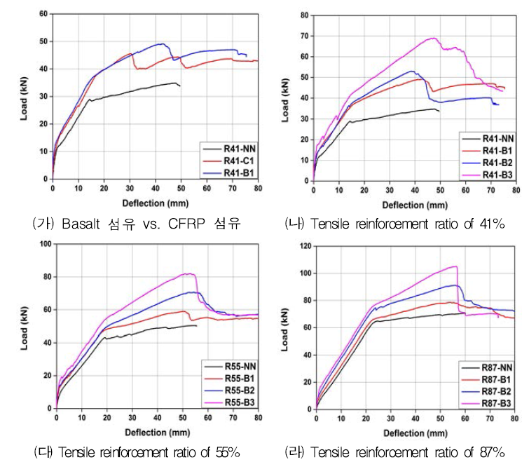 Basalt FRCM 휨 보강량에 따른 하중-변위 그래프