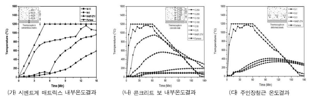 콘크리트 슬래브 보 내화실험결과