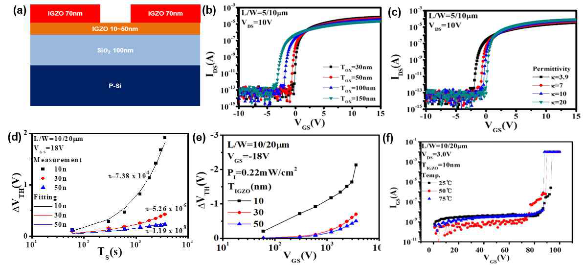 (a) CVD 기반으로 합성된 SnO 의 FE-SEM 이미지 (b) a-IGZO 소자의 구조 (c) IGZO에 contact 되는 금속전극의 종류에 따른 TFT 소자 특성 (d), (e), (f) 소자의 구동 조건에 따른 신뢰성 분석 결과