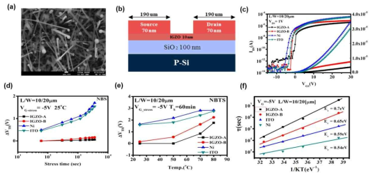 (a) 무접협 a-IGZO TFTs 소자 단면도 (b) 게이트 절연막 두께 의존성 특성 (c)게이트 절연막의 유전율에 따른 의존성 (d) PBS에서 TIGZO에 따른 문턱전압의 변화(△VTH) (e) PBIS에서 TIGZO에 따른 문턱전압의 변화(△VTH) (f) 무접합 a-IGZO 트랜지스터의 TIGZO 따른 게이트 산화층 항복특성