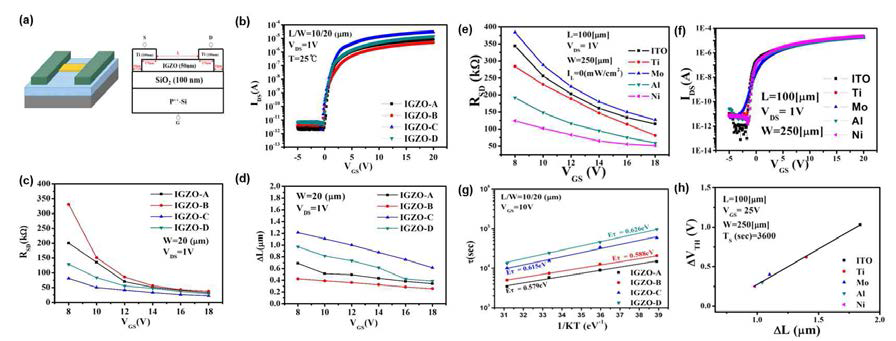 (a) top contact IGZO TFTs 의 단면도, (b)소자의 구조별 a-IGZO 전달 특성, 소자 타입 별 (c) S/D 기생저항의 게이트 전압 의존성과 (d)채널 길이 overlap(ΔL) 특성. (e) 금속의 종류별 S/D 기생저항의 게이트 전압 의존성과 (f) 전달 특성. 그리고 온도에 따른 exponential stretchable 특성과 (h) ΔL와 Δ Vth 특성의 상관성 정리