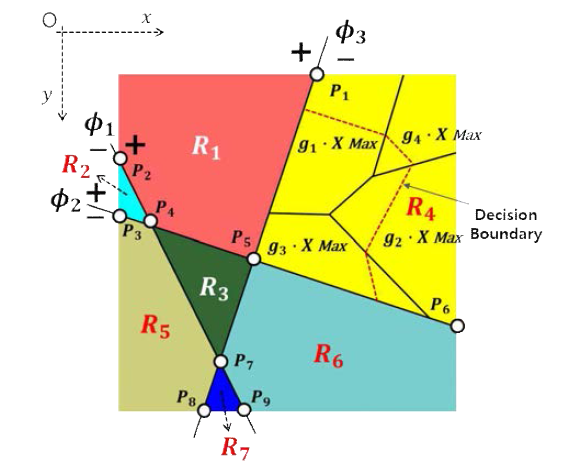 Max-pooling 연산 및 동일 polygon 내의 piecewise 선형 결정경계