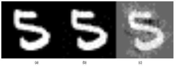 (a) 원영상 (정분류; energy: 8,837,140), (b) 3으로 오분류된 adversarial 영상, (c) 확대된 차영상 (에너지 3425, 최대 픽셀: 4, 최소 픽셀: -6)