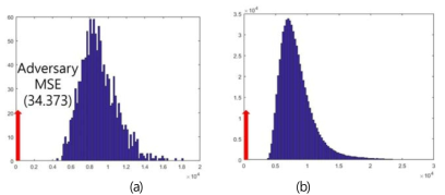 (a) within-class MSE 히스토그램 (b) between–class MSE 히스토그램