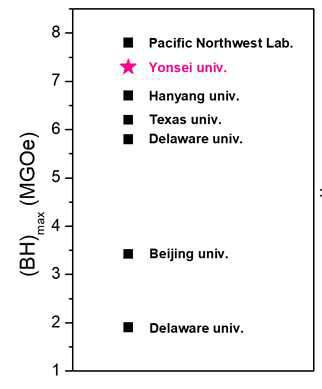 MnBi Bulk Magnets의 자석특성의 국내외 연구결과와 비교
