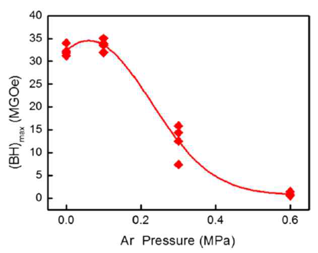 2차 냉각가스에 의한 결정립 미세화에 따른 자석특성 확인
