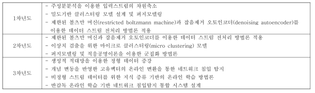 연차별 주요연구내용