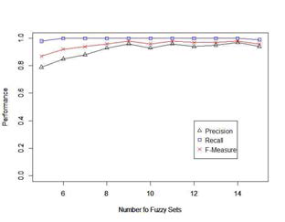 퍼지 집합 수를 변경했을때의 분류모델의 성능 비교
