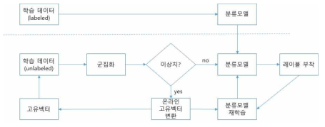 반감독 온라인 학습 기반 네트워크 침입탐지 통합 시스템 구성도