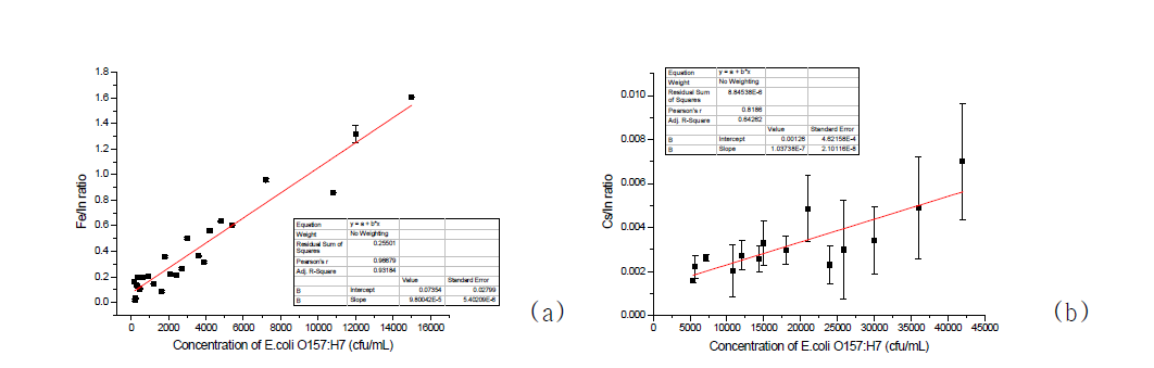 Calibration curve of Escherichia coli O157:H7 using magnetophoretic separation ICP-MS imunoassay: a) Fe/In and b) Cs/In. Signal of Fe/In showed higher sensitivity but Cs/In should be used for multiplex analysis