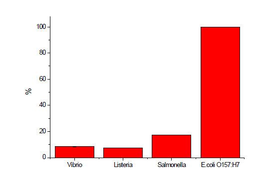 Cross reactivity test of Escherichia coli O157:H7 against Vibrio, Salmonella Typhimurium, Listeria