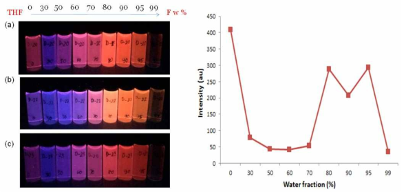 THF-water 비율 변화에 따른 (a) compound 1, (b) 2, (c) 3의 형광 사진 (좌), excitation :365 nm. 물이 70-80 v/v%이상 섞여 있을 때 AIEE 현상을 보여줌. THF-water 비율에 따른 compound 2 (대표)의 형광 세기 비교 (우). fw = THF/H2O, Excitation: 547 nm, 농도: 0.5uM