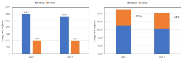 연간 냉난방 부하 비교