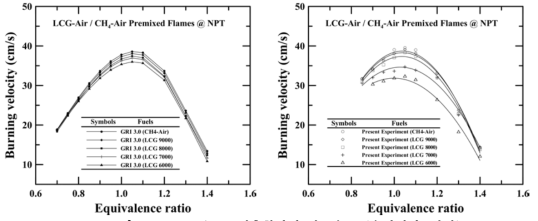 CH4-Air/LCG 예혼합화염 연소속도 (수치해석, 실험)