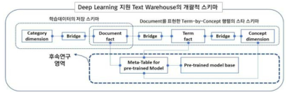 Deep Learning 지원 Text Warehouse 아키텍처