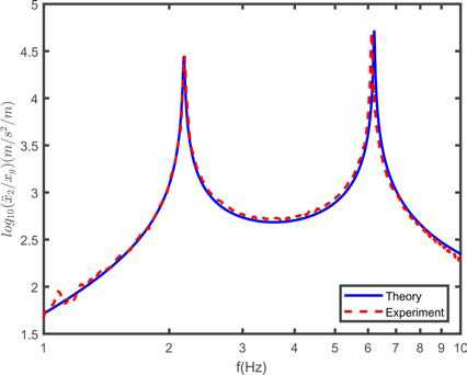 Frequency response function between base excitation and acceleration at the top of the structure w/o control (Theory vs. Experiment)