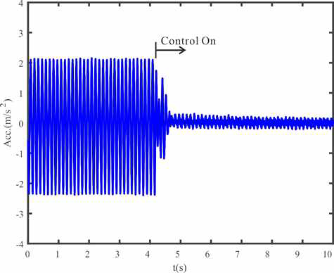 Time-history for the acceleration of the beam w/ VTMD control (8Hz)