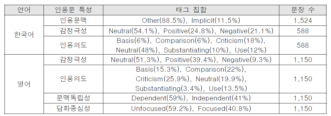 인용문 태그부착말뭉치 통계